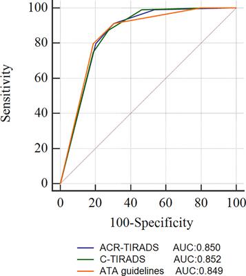Comparison of ultrasound risk stratification systems for pediatric thyroid nodules